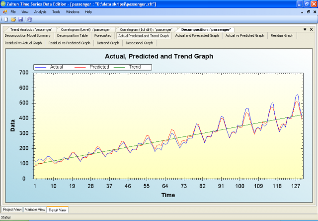 Actual and Predicted Graph